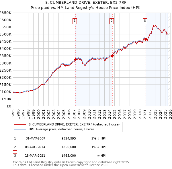 8, CUMBERLAND DRIVE, EXETER, EX2 7RF: Price paid vs HM Land Registry's House Price Index