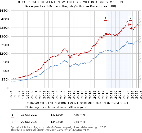 8, CURACAO CRESCENT, NEWTON LEYS, MILTON KEYNES, MK3 5PT: Price paid vs HM Land Registry's House Price Index