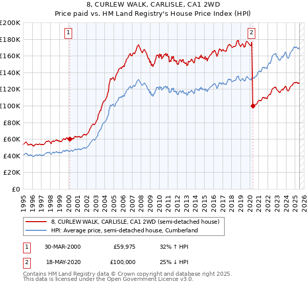 8, CURLEW WALK, CARLISLE, CA1 2WD: Price paid vs HM Land Registry's House Price Index