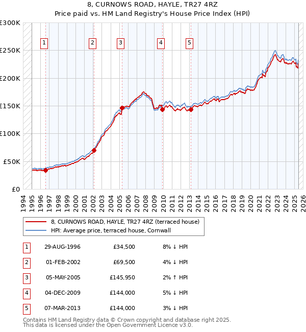 8, CURNOWS ROAD, HAYLE, TR27 4RZ: Price paid vs HM Land Registry's House Price Index