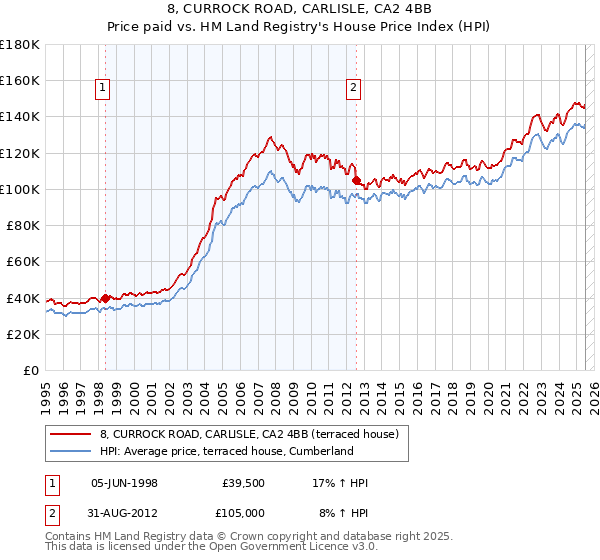 8, CURROCK ROAD, CARLISLE, CA2 4BB: Price paid vs HM Land Registry's House Price Index