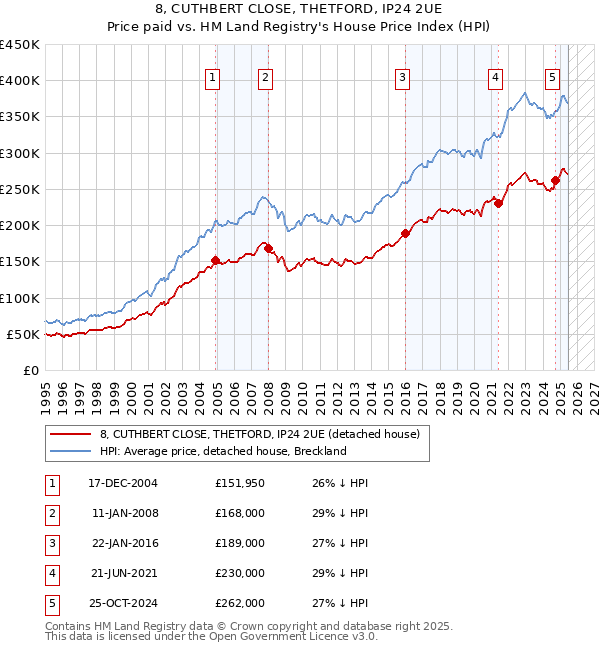 8, CUTHBERT CLOSE, THETFORD, IP24 2UE: Price paid vs HM Land Registry's House Price Index