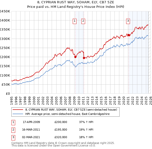 8, CYPRIAN RUST WAY, SOHAM, ELY, CB7 5ZE: Price paid vs HM Land Registry's House Price Index