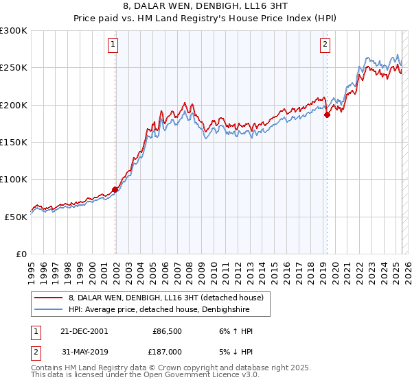 8, DALAR WEN, DENBIGH, LL16 3HT: Price paid vs HM Land Registry's House Price Index