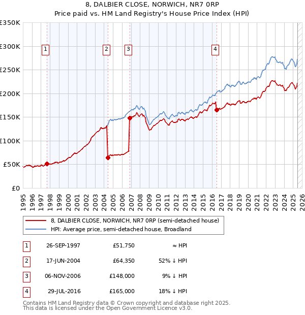 8, DALBIER CLOSE, NORWICH, NR7 0RP: Price paid vs HM Land Registry's House Price Index