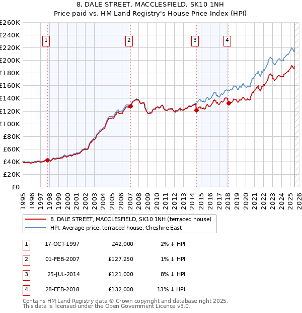 8, DALE STREET, MACCLESFIELD, SK10 1NH: Price paid vs HM Land Registry's House Price Index