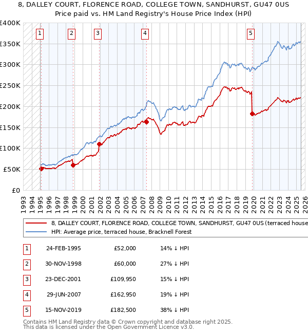 8, DALLEY COURT, FLORENCE ROAD, COLLEGE TOWN, SANDHURST, GU47 0US: Price paid vs HM Land Registry's House Price Index