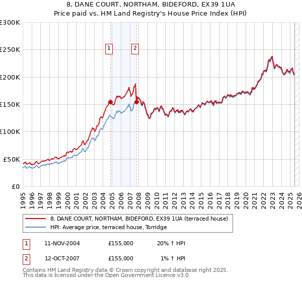 8, DANE COURT, NORTHAM, BIDEFORD, EX39 1UA: Price paid vs HM Land Registry's House Price Index