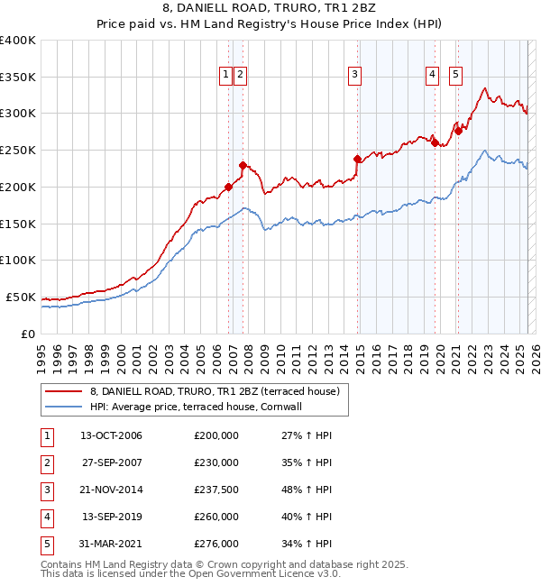 8, DANIELL ROAD, TRURO, TR1 2BZ: Price paid vs HM Land Registry's House Price Index