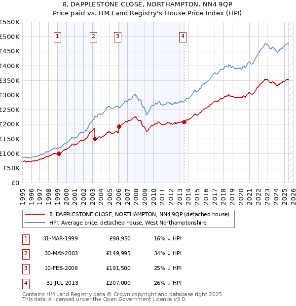 8, DAPPLESTONE CLOSE, NORTHAMPTON, NN4 9QP: Price paid vs HM Land Registry's House Price Index