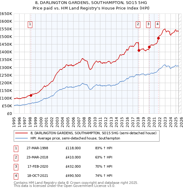 8, DARLINGTON GARDENS, SOUTHAMPTON, SO15 5HG: Price paid vs HM Land Registry's House Price Index