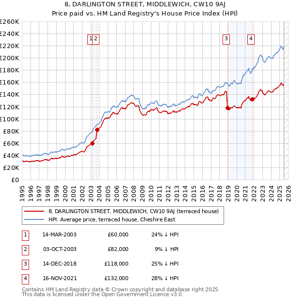 8, DARLINGTON STREET, MIDDLEWICH, CW10 9AJ: Price paid vs HM Land Registry's House Price Index