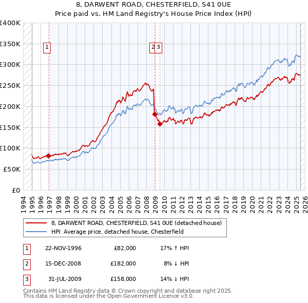 8, DARWENT ROAD, CHESTERFIELD, S41 0UE: Price paid vs HM Land Registry's House Price Index