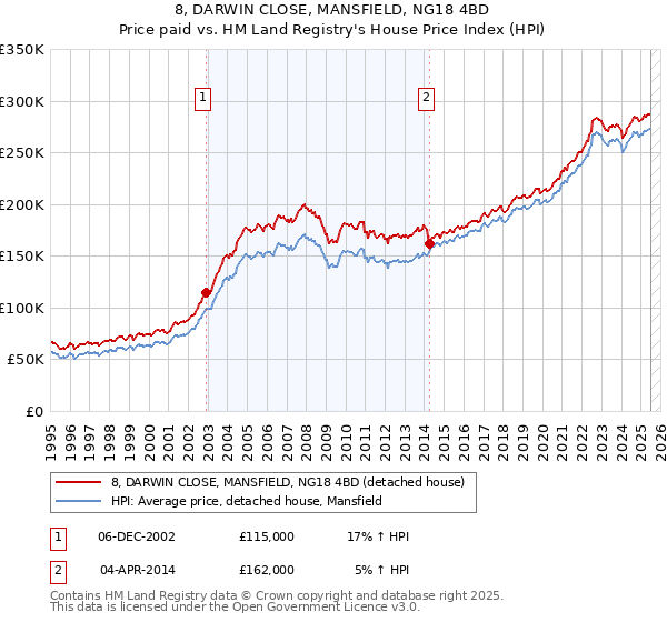 8, DARWIN CLOSE, MANSFIELD, NG18 4BD: Price paid vs HM Land Registry's House Price Index