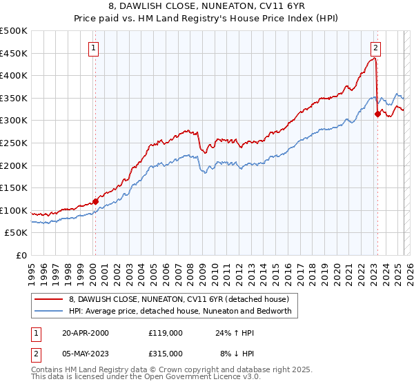 8, DAWLISH CLOSE, NUNEATON, CV11 6YR: Price paid vs HM Land Registry's House Price Index