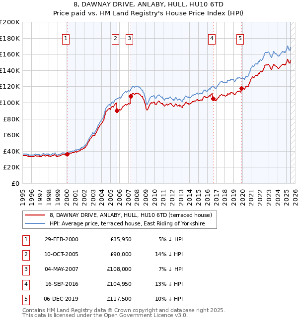8, DAWNAY DRIVE, ANLABY, HULL, HU10 6TD: Price paid vs HM Land Registry's House Price Index