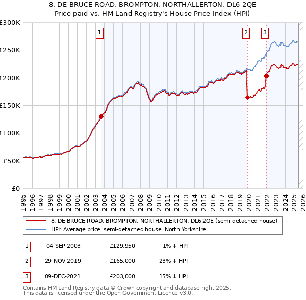 8, DE BRUCE ROAD, BROMPTON, NORTHALLERTON, DL6 2QE: Price paid vs HM Land Registry's House Price Index