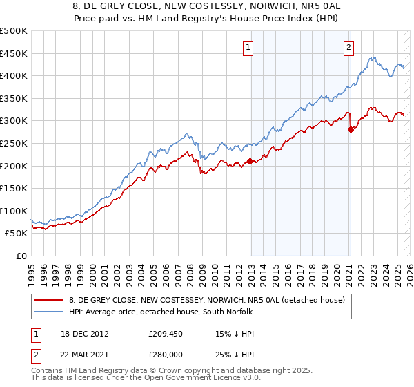 8, DE GREY CLOSE, NEW COSTESSEY, NORWICH, NR5 0AL: Price paid vs HM Land Registry's House Price Index