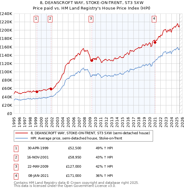 8, DEANSCROFT WAY, STOKE-ON-TRENT, ST3 5XW: Price paid vs HM Land Registry's House Price Index
