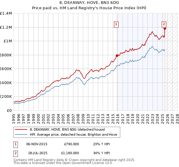 8, DEANWAY, HOVE, BN3 6DG: Price paid vs HM Land Registry's House Price Index