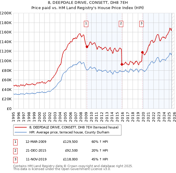 8, DEEPDALE DRIVE, CONSETT, DH8 7EH: Price paid vs HM Land Registry's House Price Index