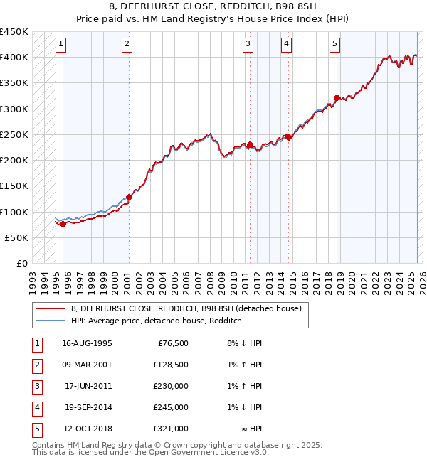 8, DEERHURST CLOSE, REDDITCH, B98 8SH: Price paid vs HM Land Registry's House Price Index