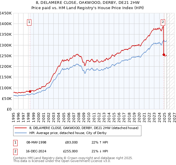 8, DELAMERE CLOSE, OAKWOOD, DERBY, DE21 2HW: Price paid vs HM Land Registry's House Price Index