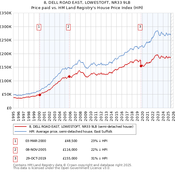 8, DELL ROAD EAST, LOWESTOFT, NR33 9LB: Price paid vs HM Land Registry's House Price Index