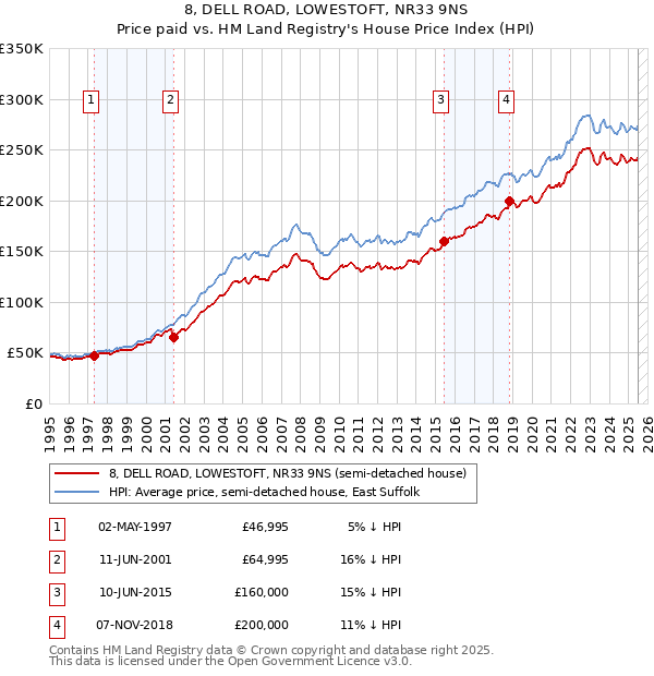 8, DELL ROAD, LOWESTOFT, NR33 9NS: Price paid vs HM Land Registry's House Price Index