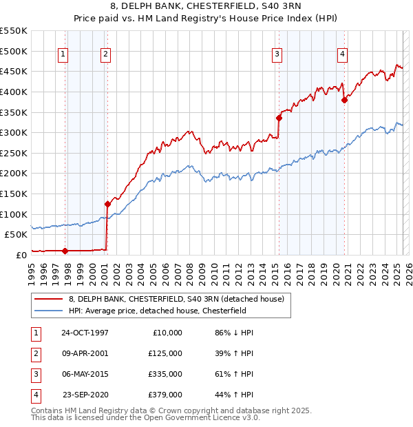 8, DELPH BANK, CHESTERFIELD, S40 3RN: Price paid vs HM Land Registry's House Price Index
