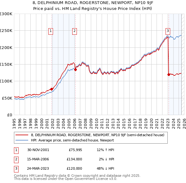 8, DELPHINIUM ROAD, ROGERSTONE, NEWPORT, NP10 9JF: Price paid vs HM Land Registry's House Price Index
