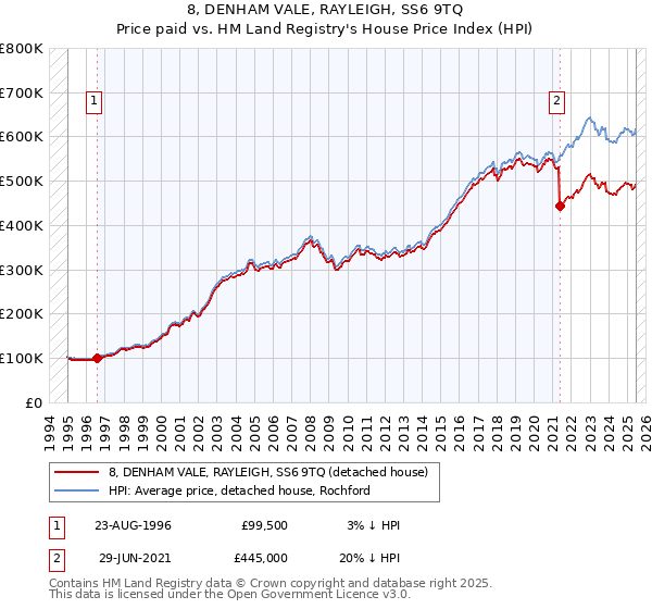 8, DENHAM VALE, RAYLEIGH, SS6 9TQ: Price paid vs HM Land Registry's House Price Index