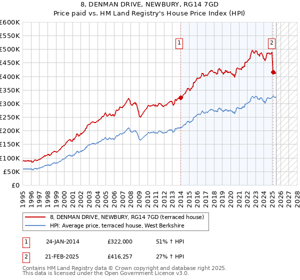 8, DENMAN DRIVE, NEWBURY, RG14 7GD: Price paid vs HM Land Registry's House Price Index
