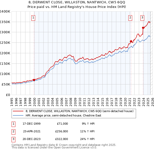 8, DERWENT CLOSE, WILLASTON, NANTWICH, CW5 6QQ: Price paid vs HM Land Registry's House Price Index