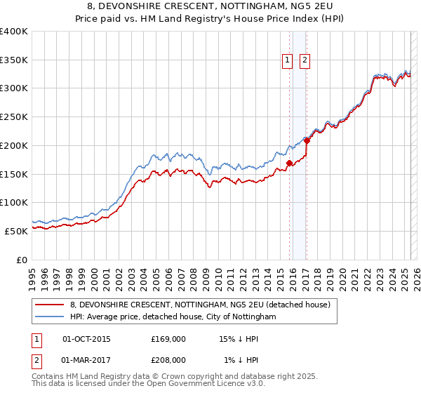 8, DEVONSHIRE CRESCENT, NOTTINGHAM, NG5 2EU: Price paid vs HM Land Registry's House Price Index