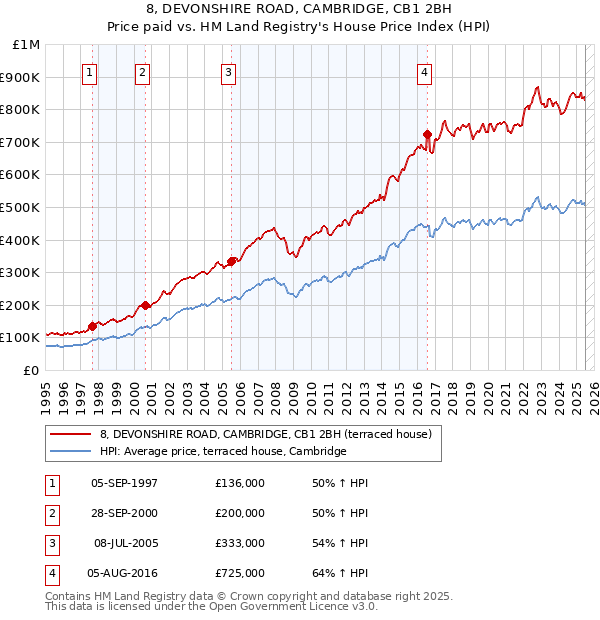 8, DEVONSHIRE ROAD, CAMBRIDGE, CB1 2BH: Price paid vs HM Land Registry's House Price Index