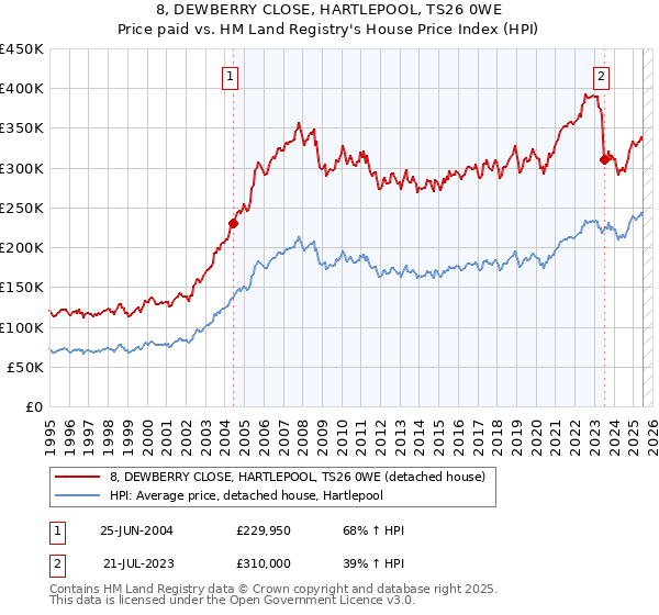 8, DEWBERRY CLOSE, HARTLEPOOL, TS26 0WE: Price paid vs HM Land Registry's House Price Index