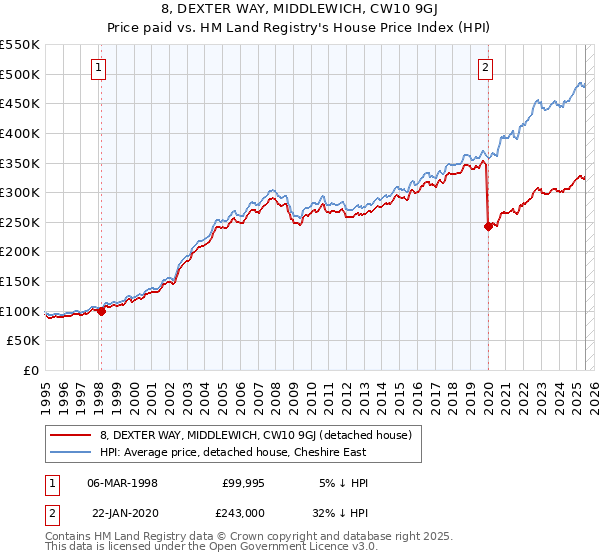 8, DEXTER WAY, MIDDLEWICH, CW10 9GJ: Price paid vs HM Land Registry's House Price Index
