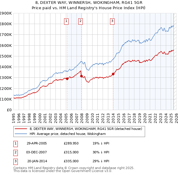 8, DEXTER WAY, WINNERSH, WOKINGHAM, RG41 5GR: Price paid vs HM Land Registry's House Price Index