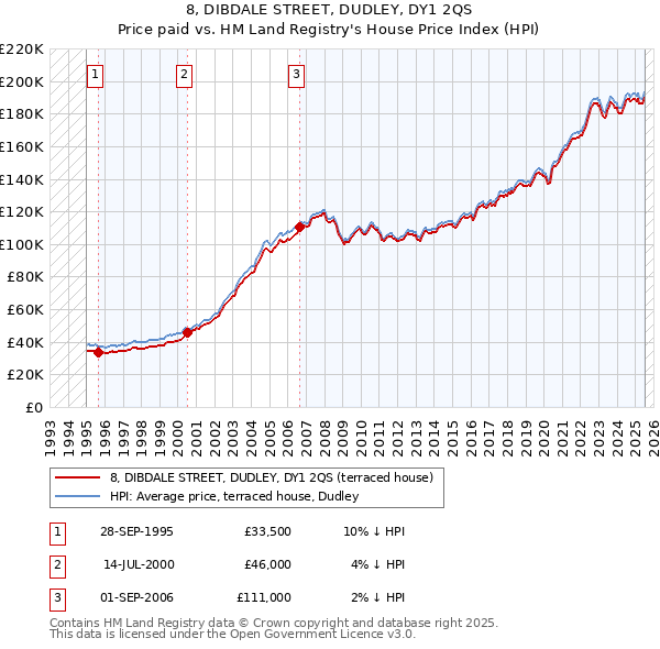 8, DIBDALE STREET, DUDLEY, DY1 2QS: Price paid vs HM Land Registry's House Price Index