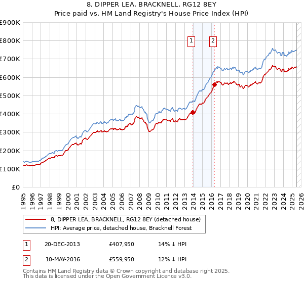 8, DIPPER LEA, BRACKNELL, RG12 8EY: Price paid vs HM Land Registry's House Price Index
