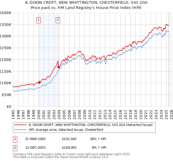 8, DIXON CROFT, NEW WHITTINGTON, CHESTERFIELD, S43 2GA: Price paid vs HM Land Registry's House Price Index