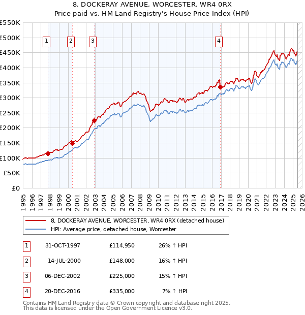 8, DOCKERAY AVENUE, WORCESTER, WR4 0RX: Price paid vs HM Land Registry's House Price Index