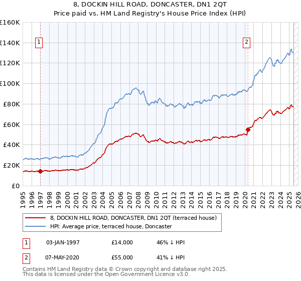 8, DOCKIN HILL ROAD, DONCASTER, DN1 2QT: Price paid vs HM Land Registry's House Price Index