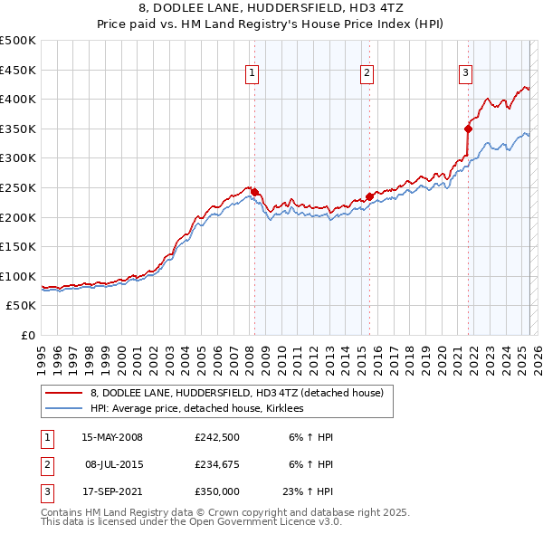 8, DODLEE LANE, HUDDERSFIELD, HD3 4TZ: Price paid vs HM Land Registry's House Price Index