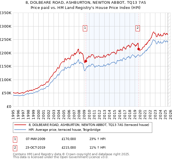 8, DOLBEARE ROAD, ASHBURTON, NEWTON ABBOT, TQ13 7AS: Price paid vs HM Land Registry's House Price Index