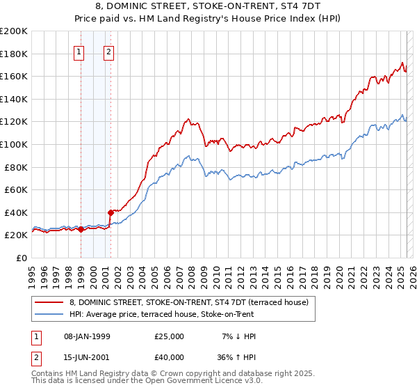 8, DOMINIC STREET, STOKE-ON-TRENT, ST4 7DT: Price paid vs HM Land Registry's House Price Index