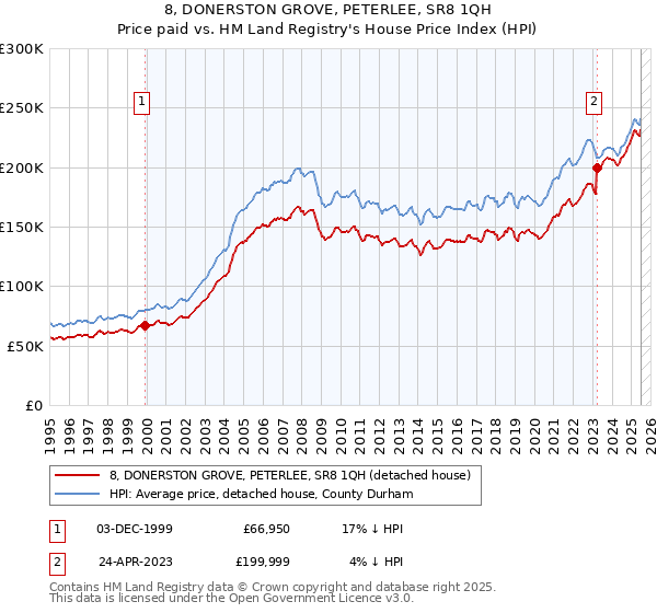 8, DONERSTON GROVE, PETERLEE, SR8 1QH: Price paid vs HM Land Registry's House Price Index