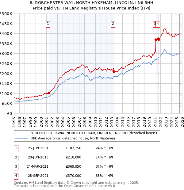 8, DORCHESTER WAY, NORTH HYKEHAM, LINCOLN, LN6 9HH: Price paid vs HM Land Registry's House Price Index