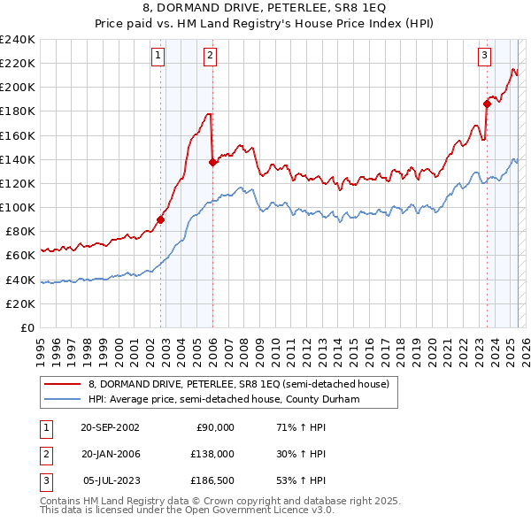 8, DORMAND DRIVE, PETERLEE, SR8 1EQ: Price paid vs HM Land Registry's House Price Index